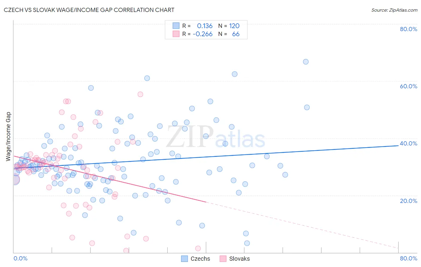 Czech vs Slovak Wage/Income Gap