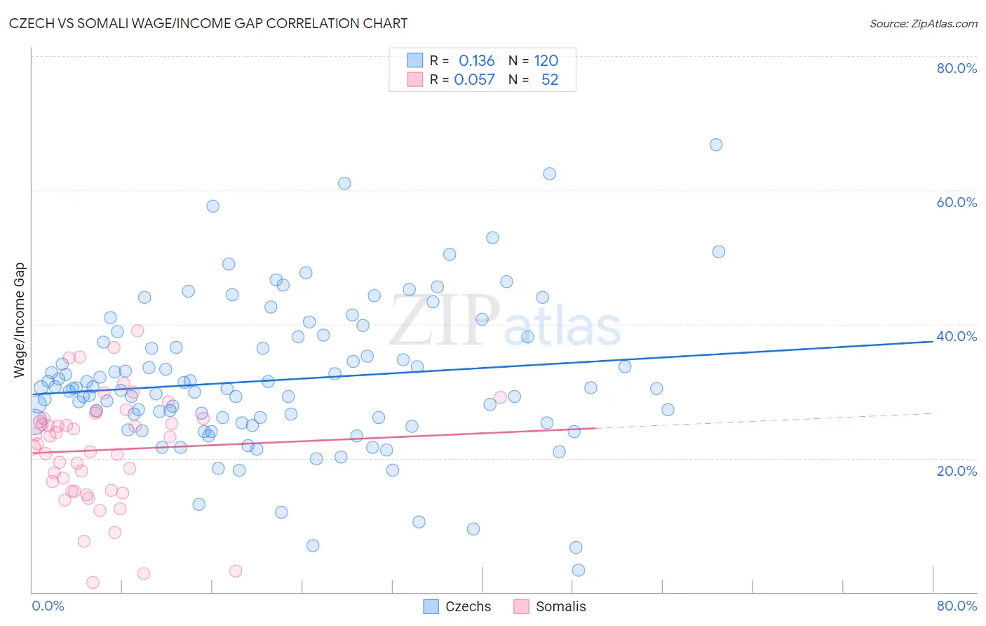 Czech vs Somali Wage/Income Gap