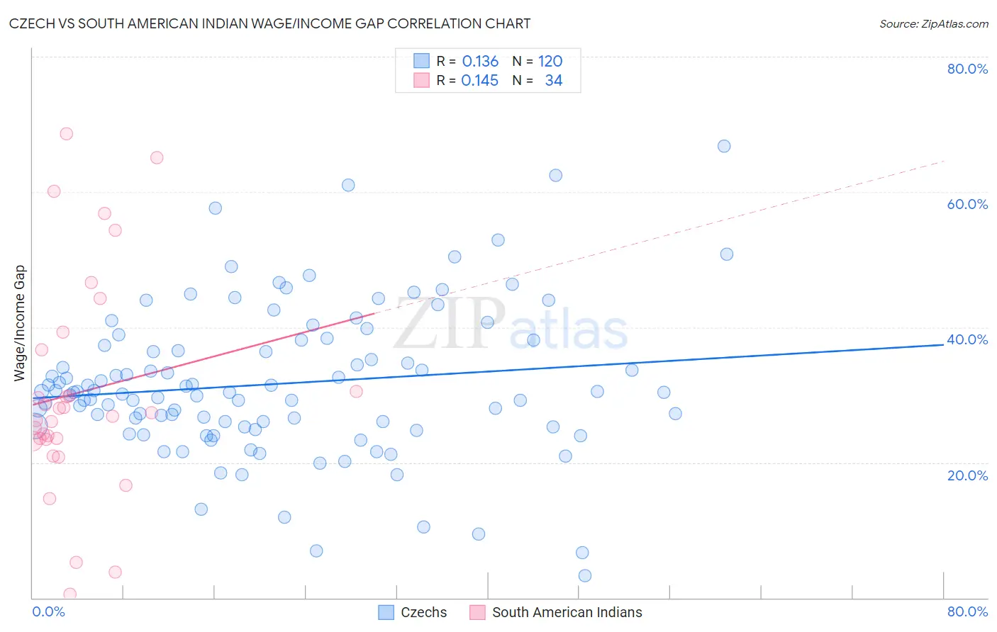 Czech vs South American Indian Wage/Income Gap