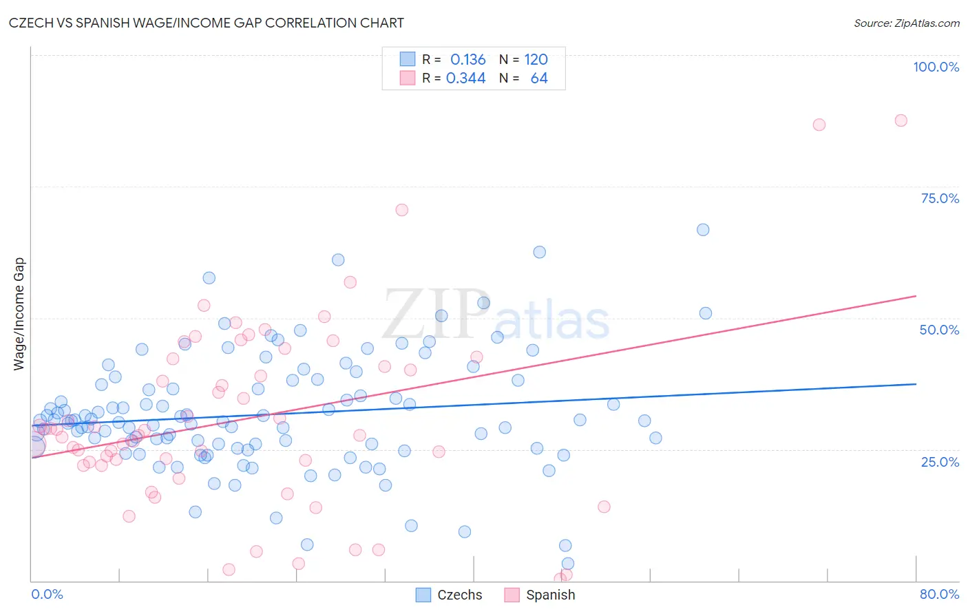 Czech vs Spanish Wage/Income Gap