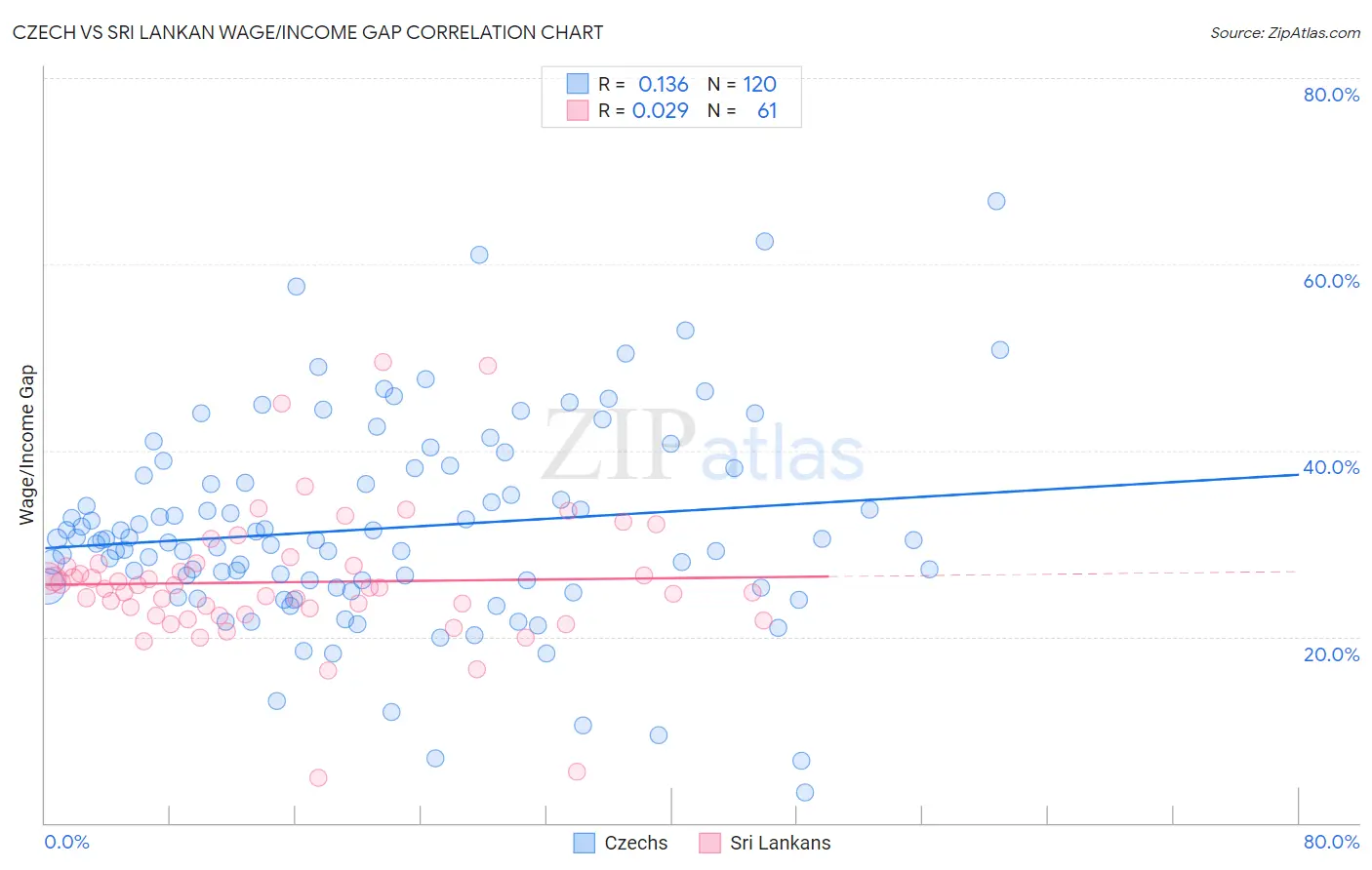 Czech vs Sri Lankan Wage/Income Gap