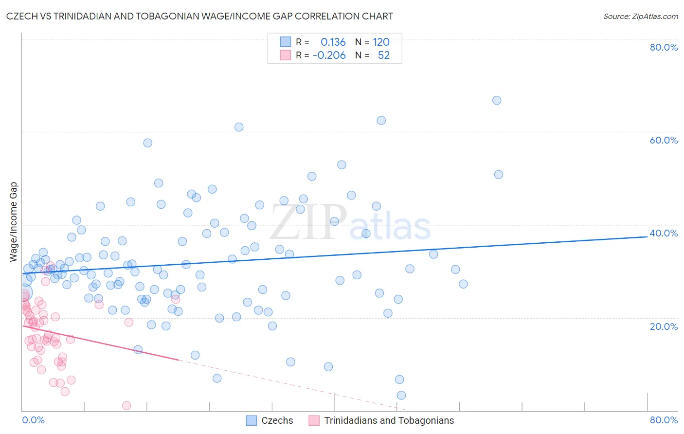 Czech vs Trinidadian and Tobagonian Wage/Income Gap