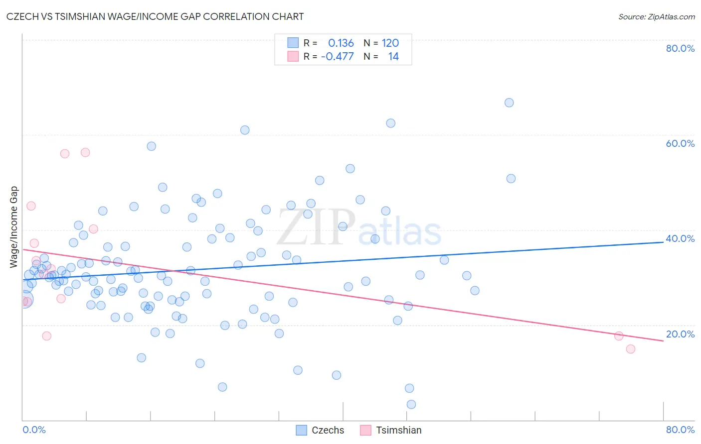 Czech vs Tsimshian Wage/Income Gap