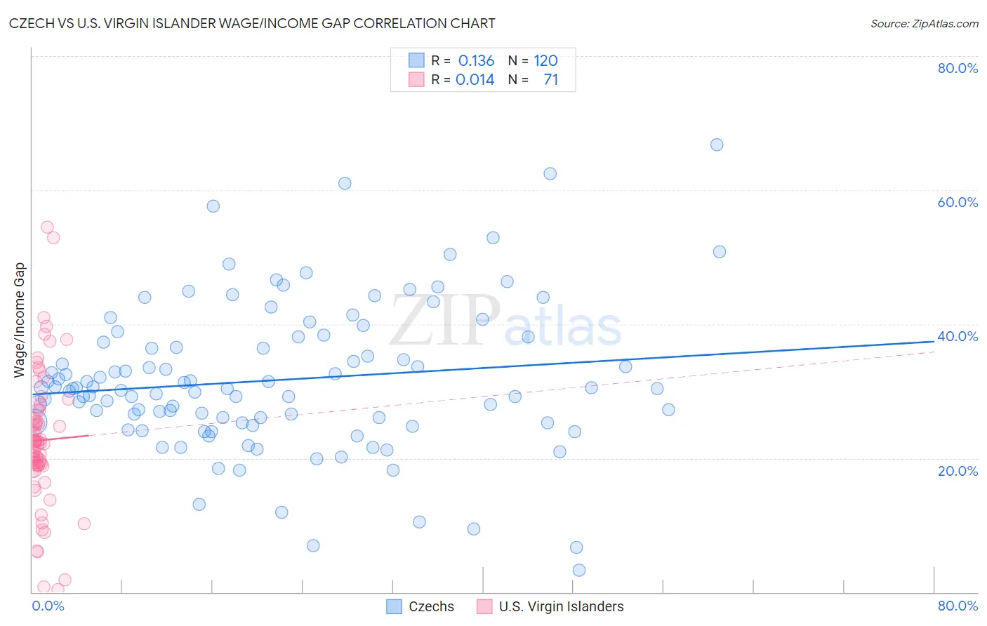 Czech vs U.S. Virgin Islander Wage/Income Gap