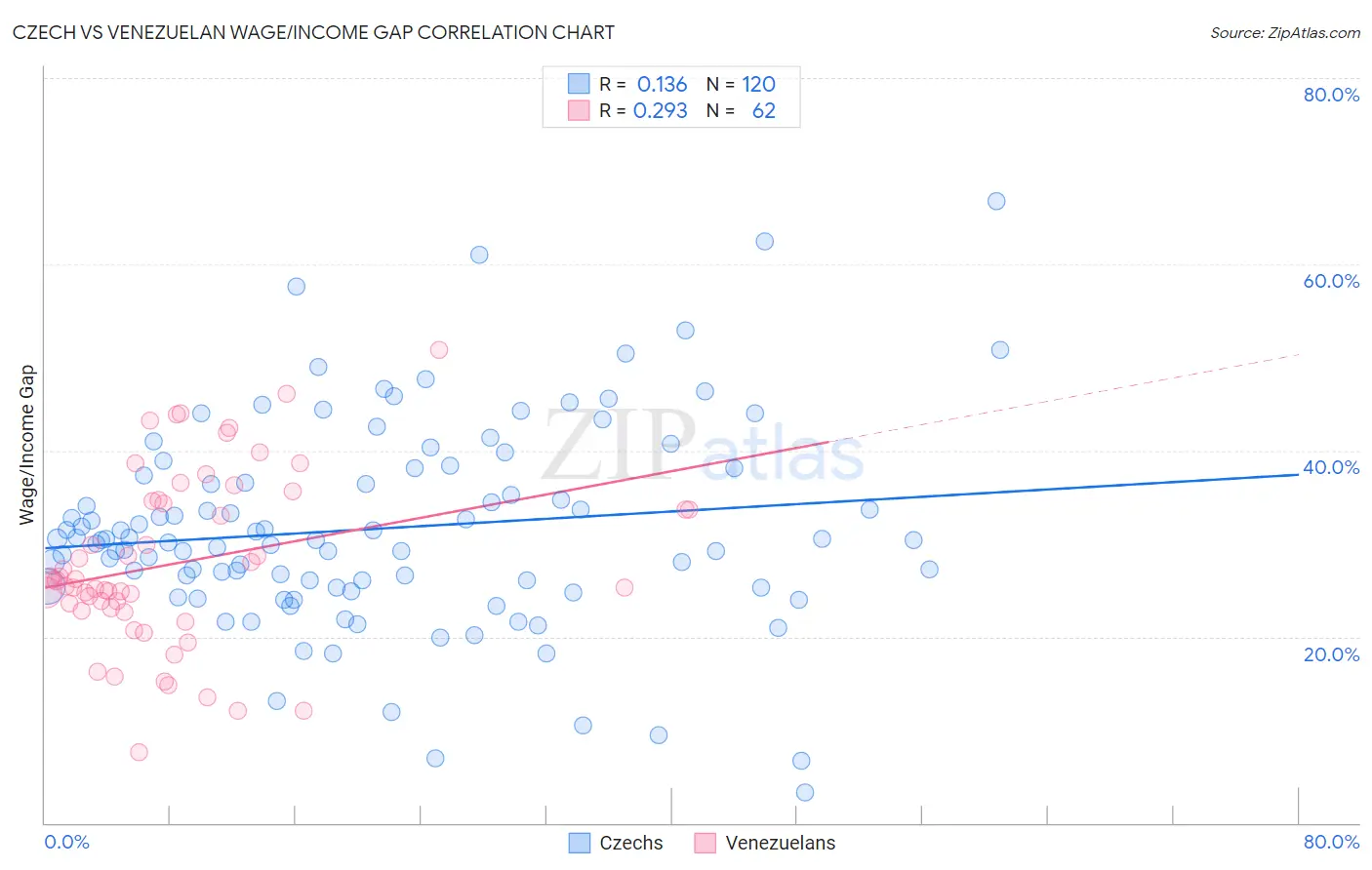 Czech vs Venezuelan Wage/Income Gap