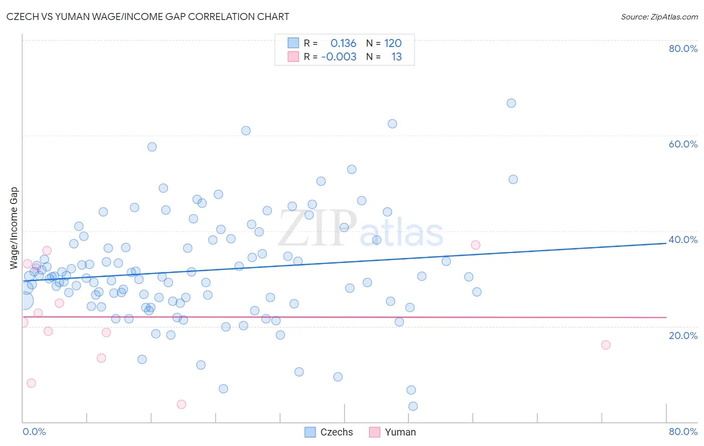 Czech vs Yuman Wage/Income Gap