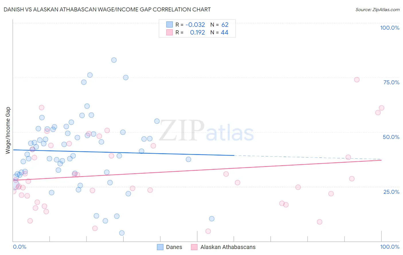 Danish vs Alaskan Athabascan Wage/Income Gap