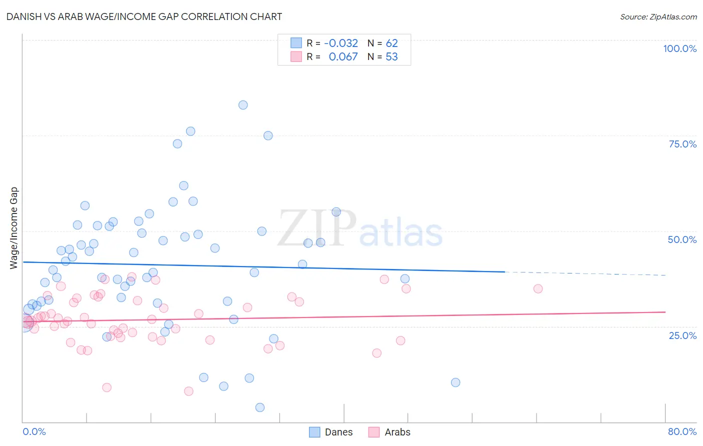 Danish vs Arab Wage/Income Gap