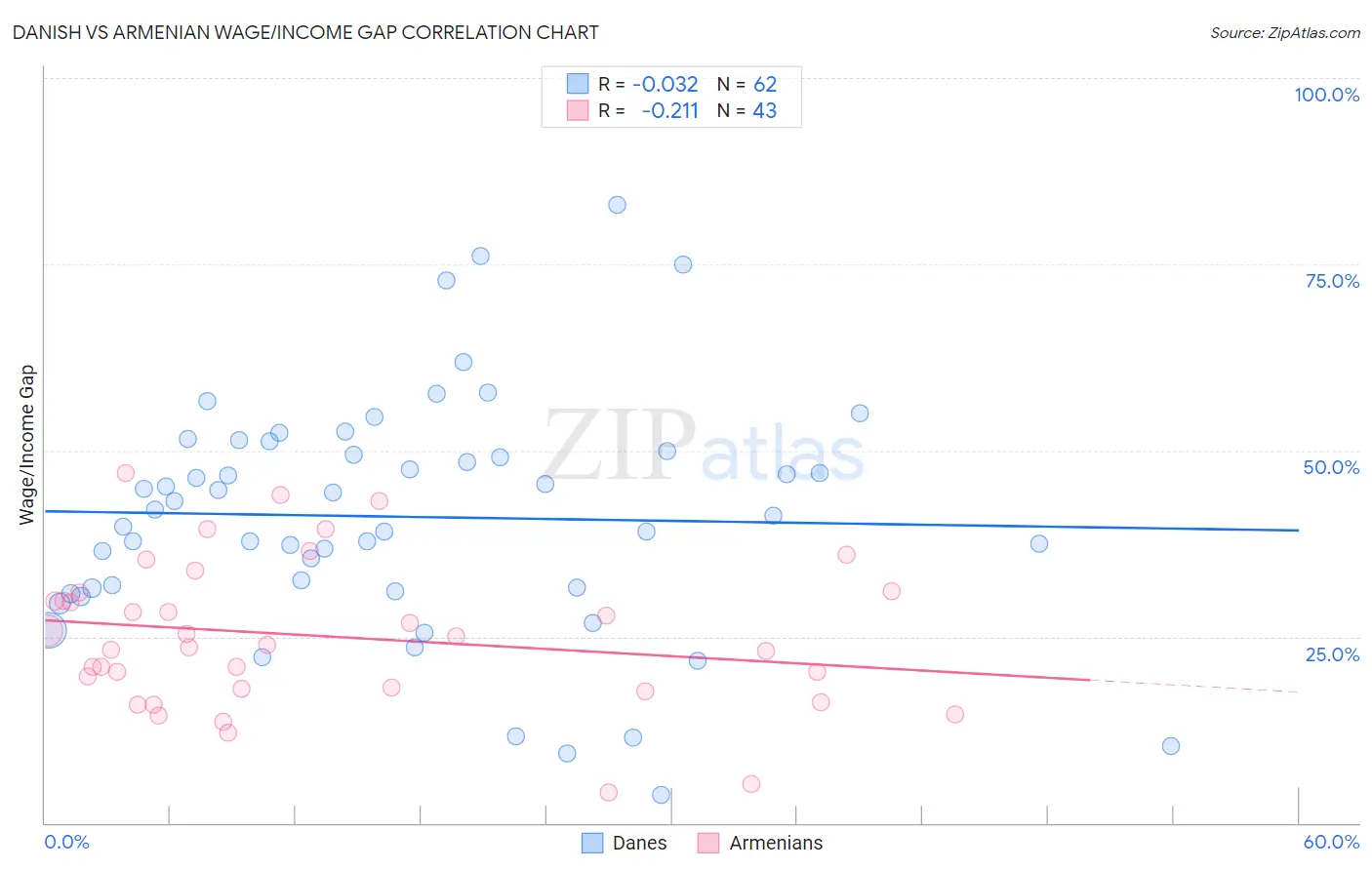 Danish vs Armenian Wage/Income Gap