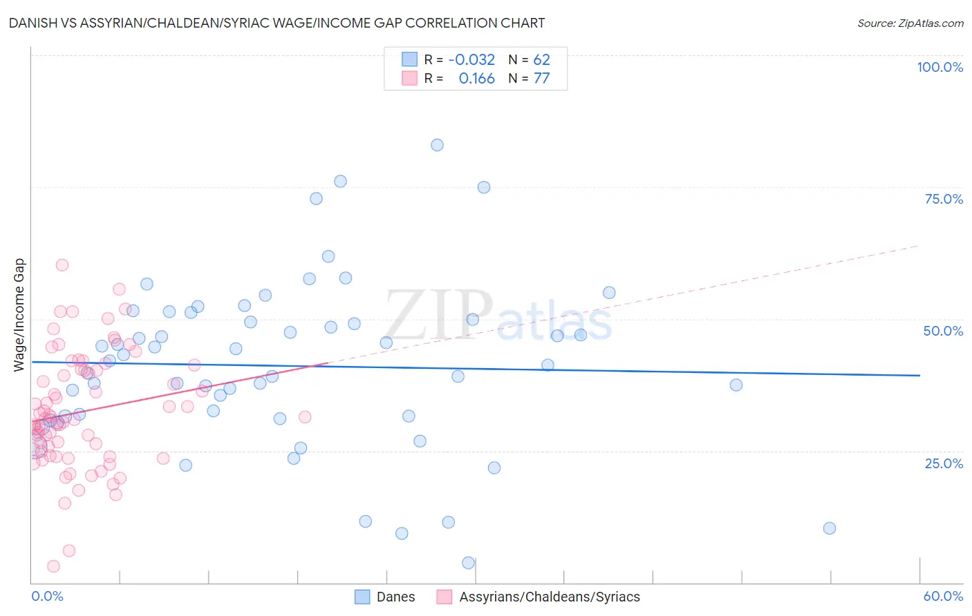 Danish vs Assyrian/Chaldean/Syriac Wage/Income Gap