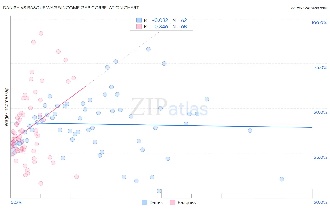 Danish vs Basque Wage/Income Gap