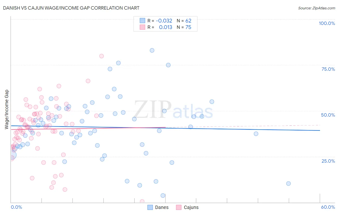 Danish vs Cajun Wage/Income Gap