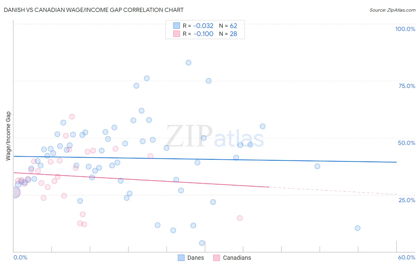 Danish vs Canadian Wage/Income Gap