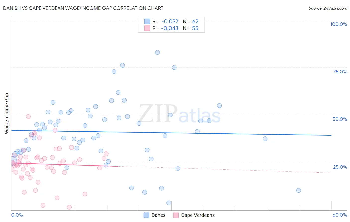 Danish vs Cape Verdean Wage/Income Gap