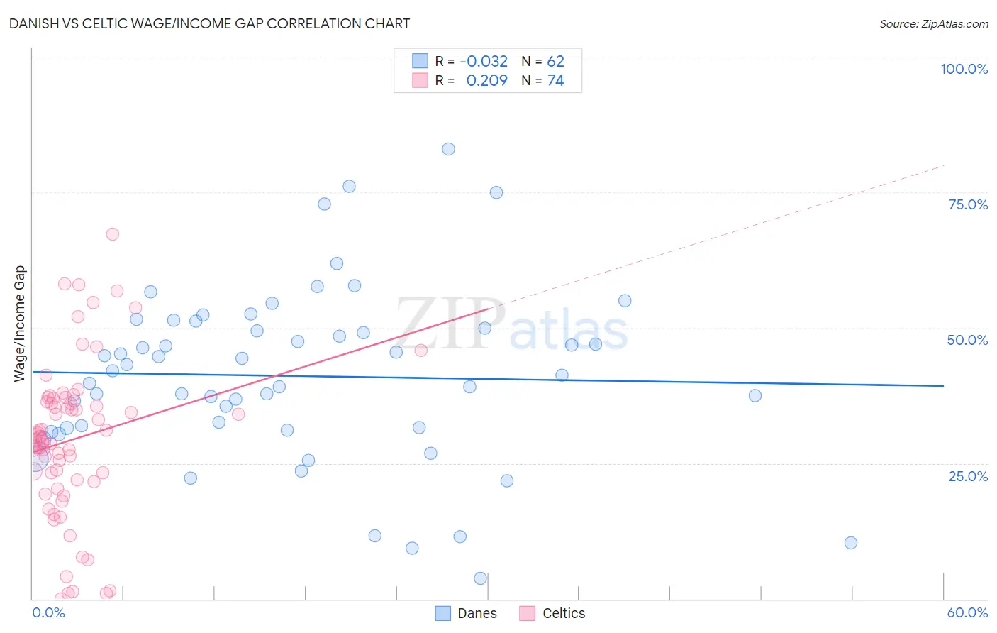 Danish vs Celtic Wage/Income Gap