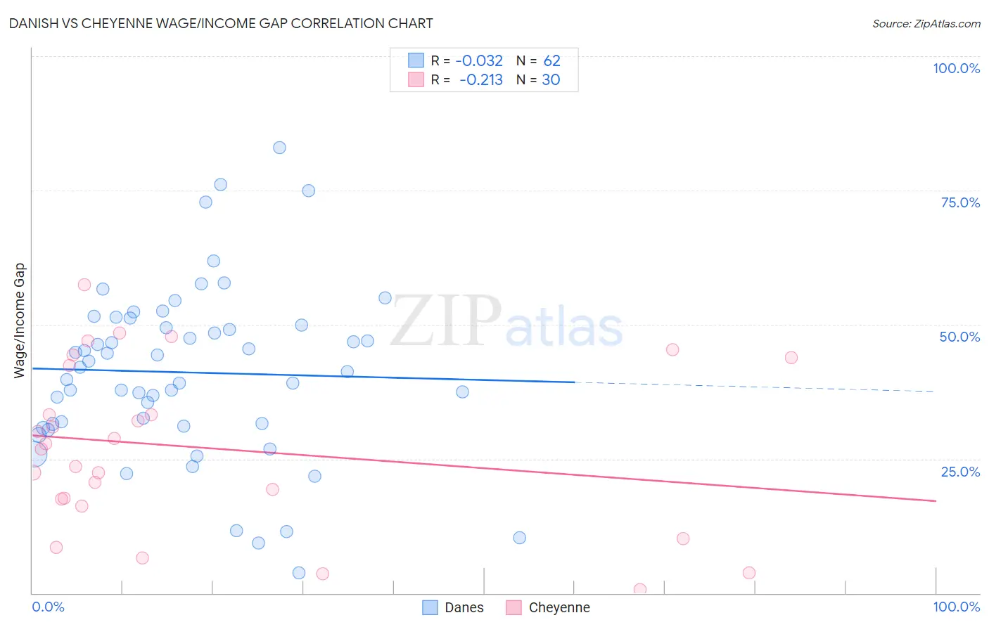 Danish vs Cheyenne Wage/Income Gap