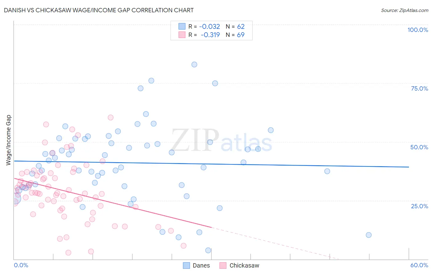 Danish vs Chickasaw Wage/Income Gap