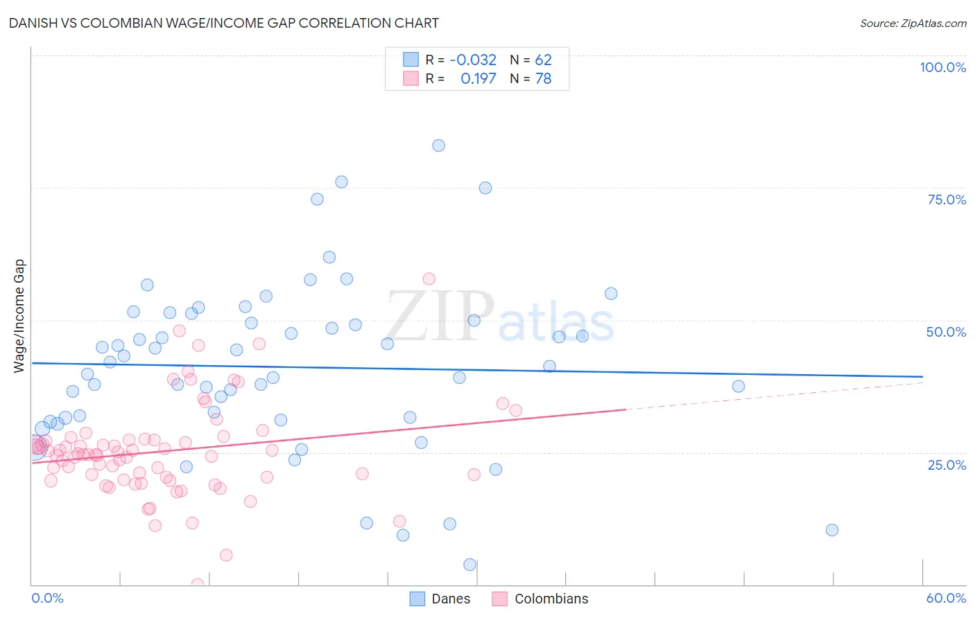 Danish vs Colombian Wage/Income Gap