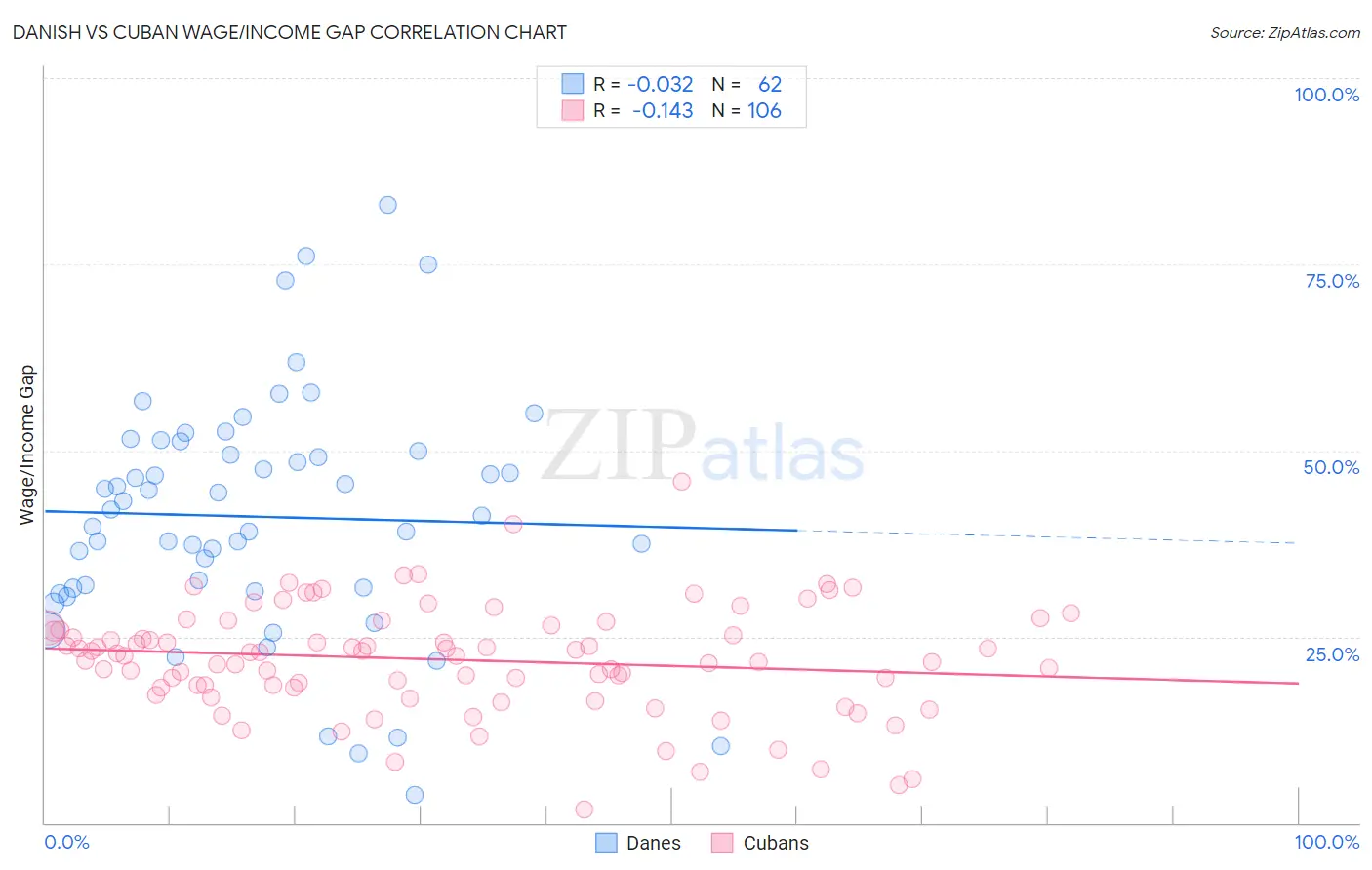 Danish vs Cuban Wage/Income Gap
