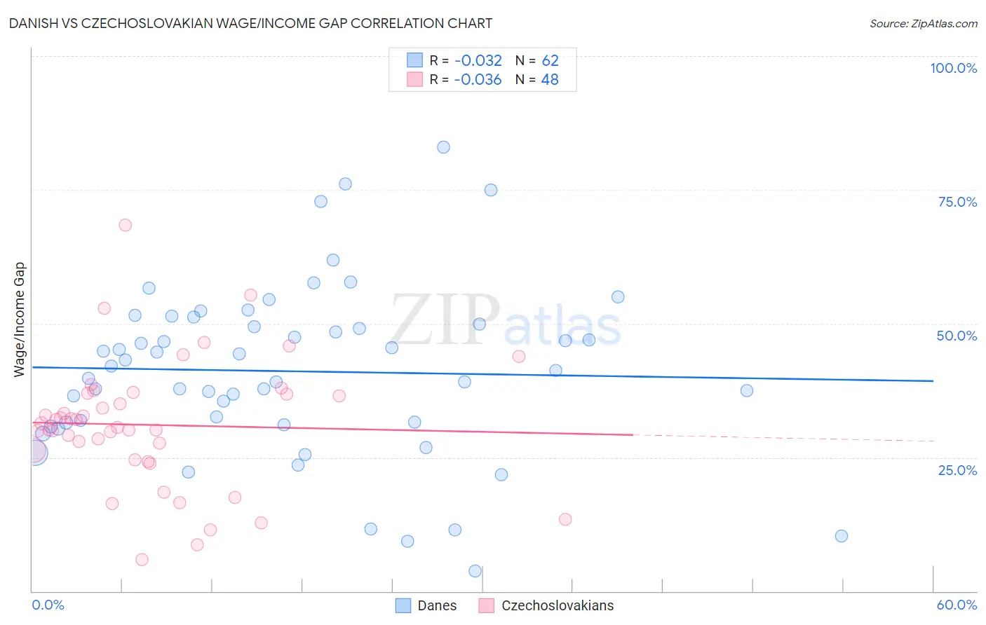 Danish vs Czechoslovakian Wage/Income Gap