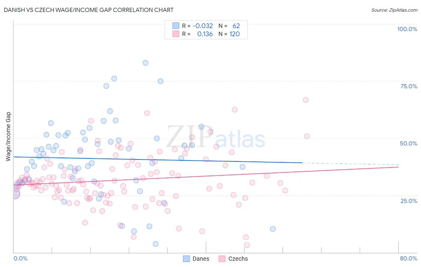 Danish vs Czech Wage/Income Gap