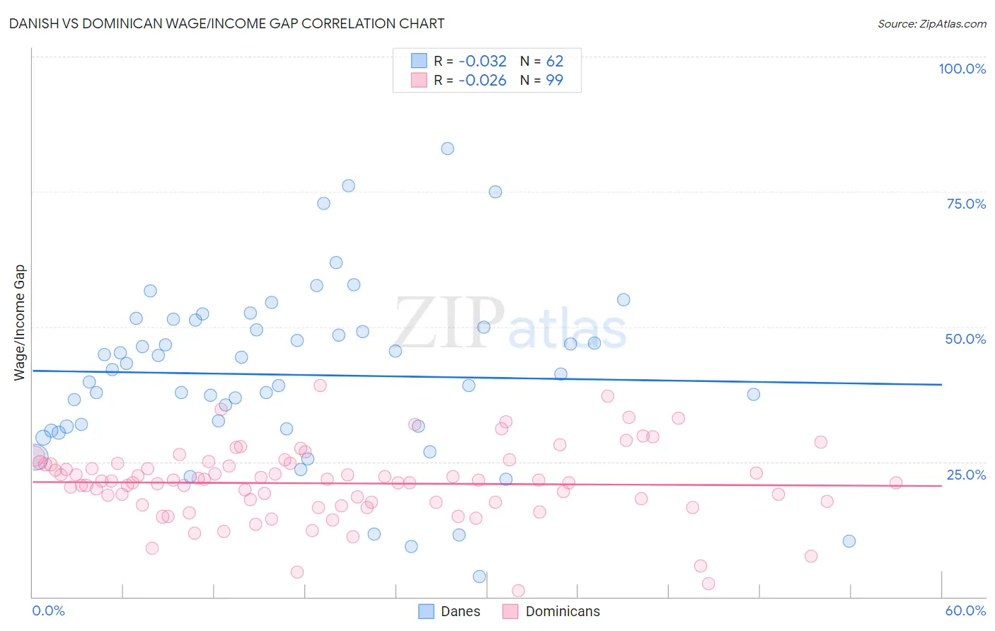 Danish vs Dominican Wage/Income Gap