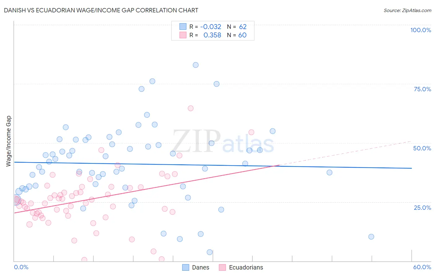 Danish vs Ecuadorian Wage/Income Gap