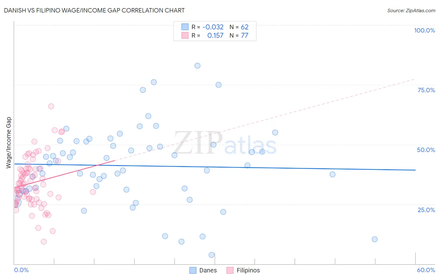 Danish vs Filipino Wage/Income Gap