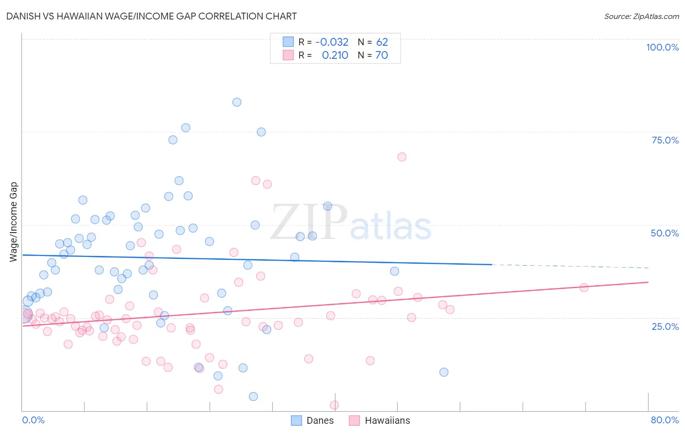 Danish vs Hawaiian Wage/Income Gap