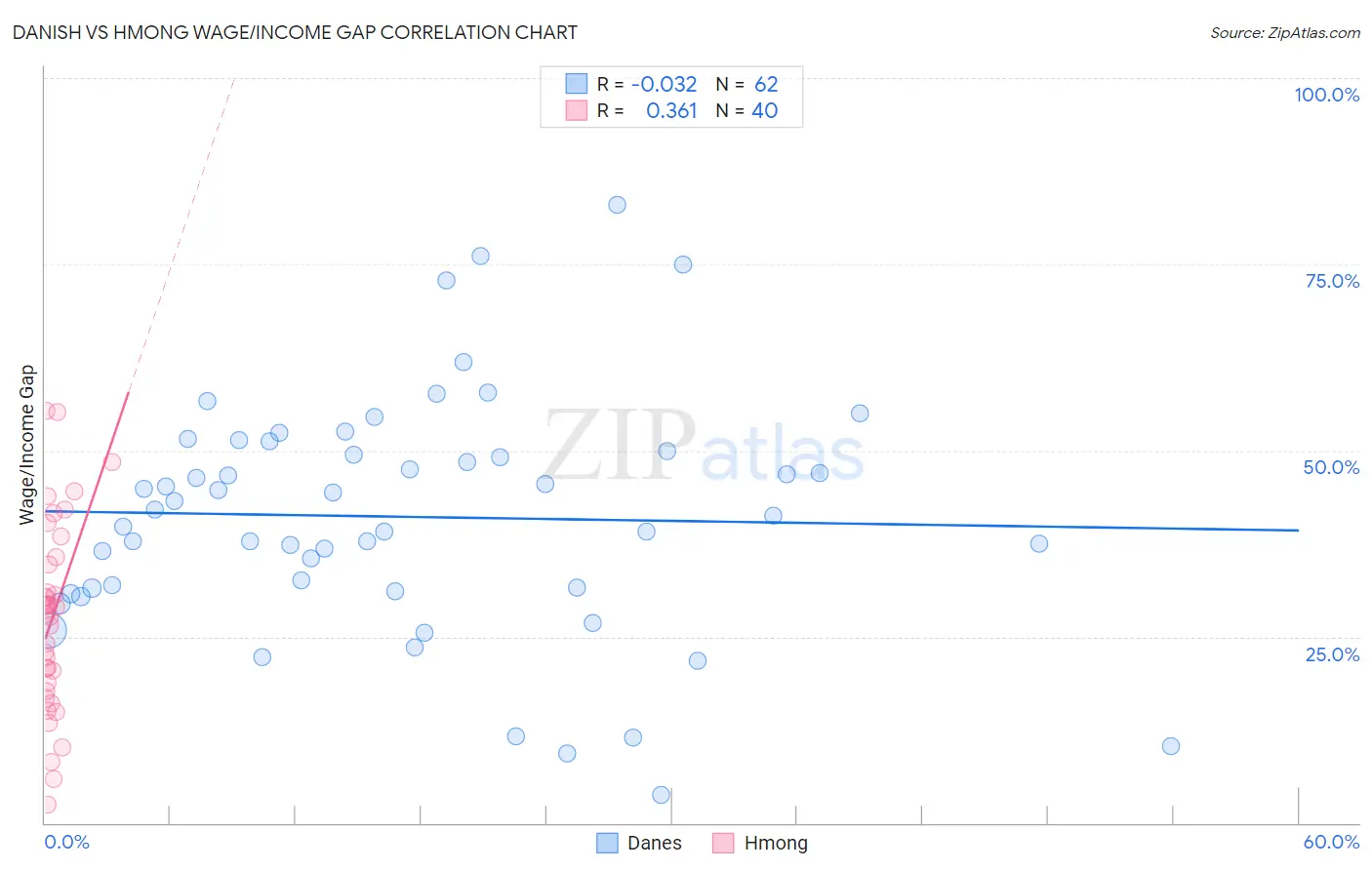 Danish vs Hmong Wage/Income Gap