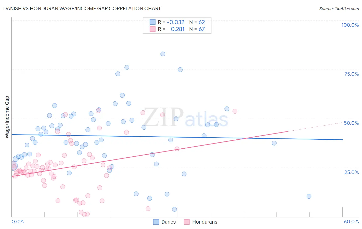 Danish vs Honduran Wage/Income Gap