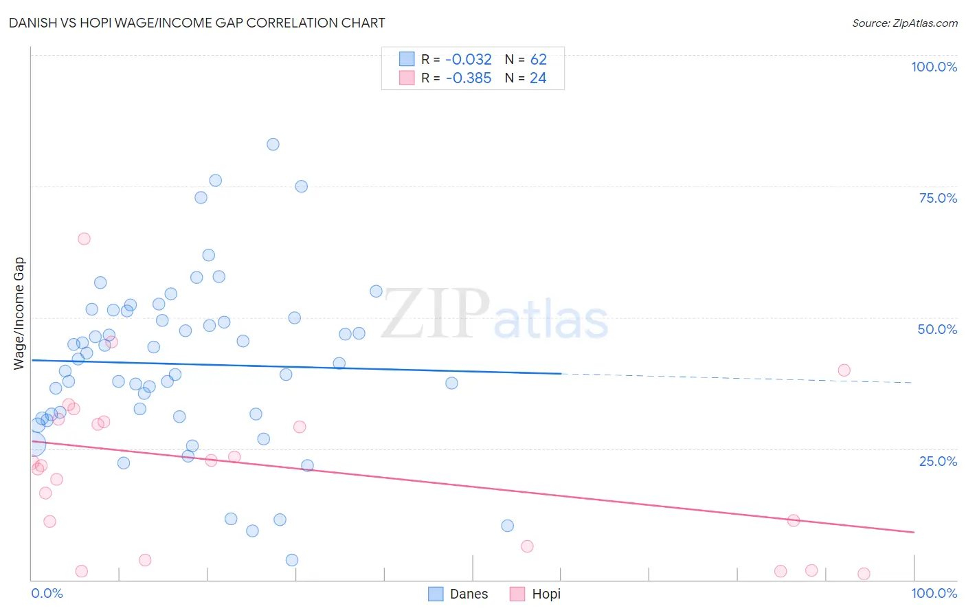 Danish vs Hopi Wage/Income Gap