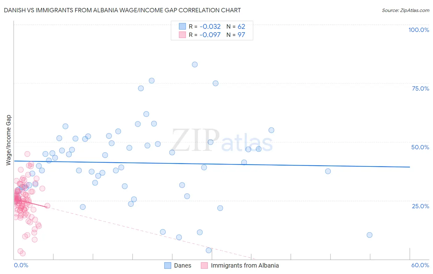 Danish vs Immigrants from Albania Wage/Income Gap