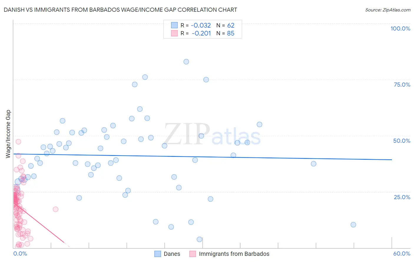 Danish vs Immigrants from Barbados Wage/Income Gap