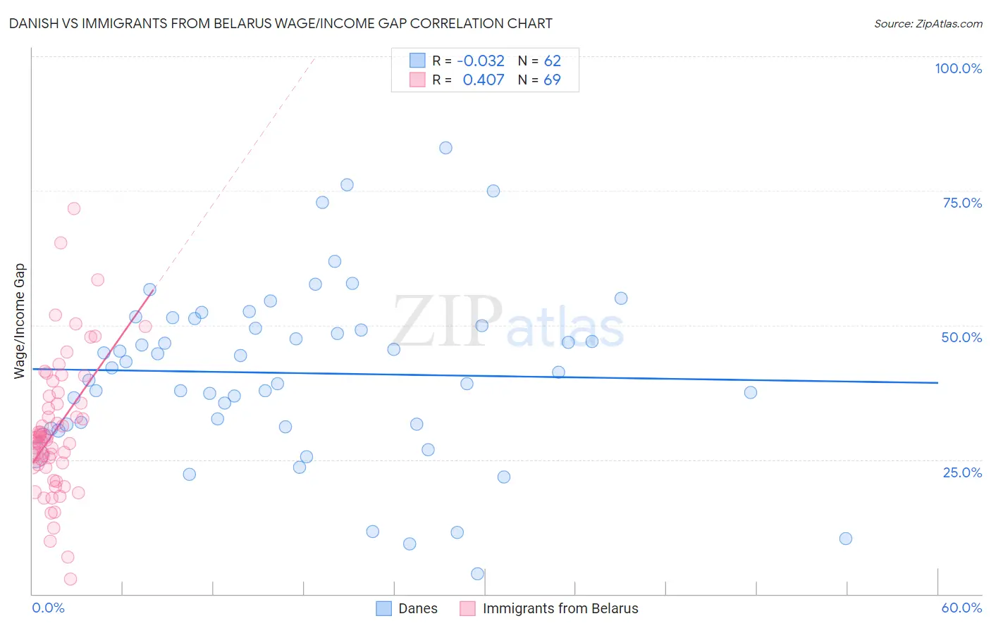 Danish vs Immigrants from Belarus Wage/Income Gap