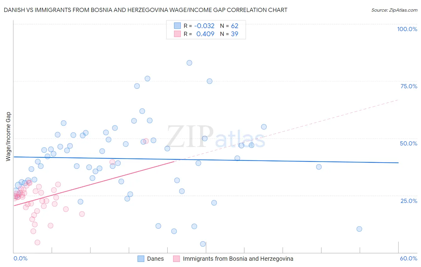 Danish vs Immigrants from Bosnia and Herzegovina Wage/Income Gap