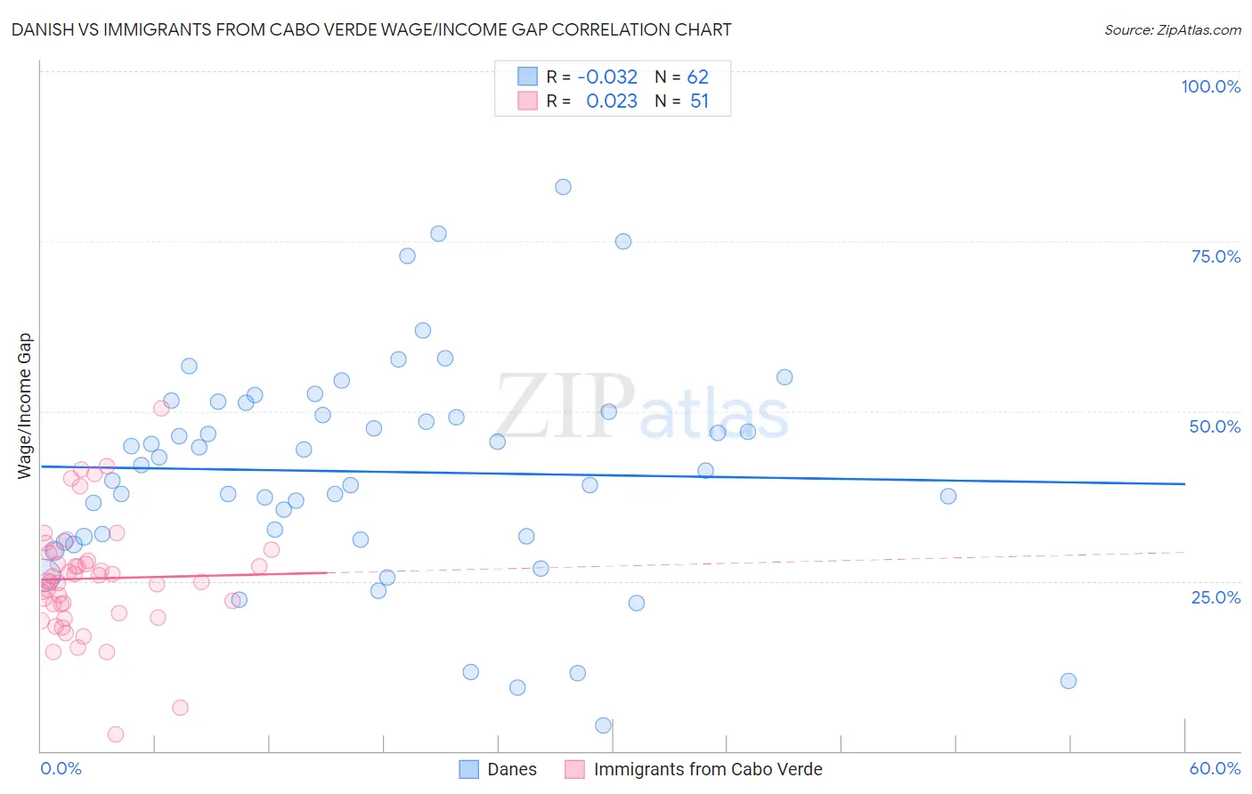 Danish vs Immigrants from Cabo Verde Wage/Income Gap