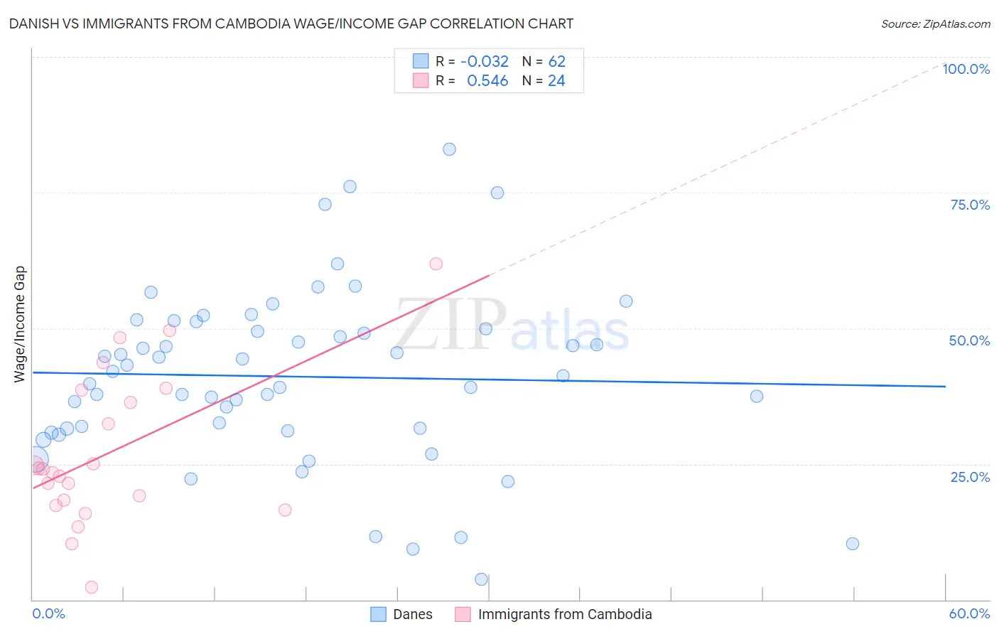 Danish vs Immigrants from Cambodia Wage/Income Gap