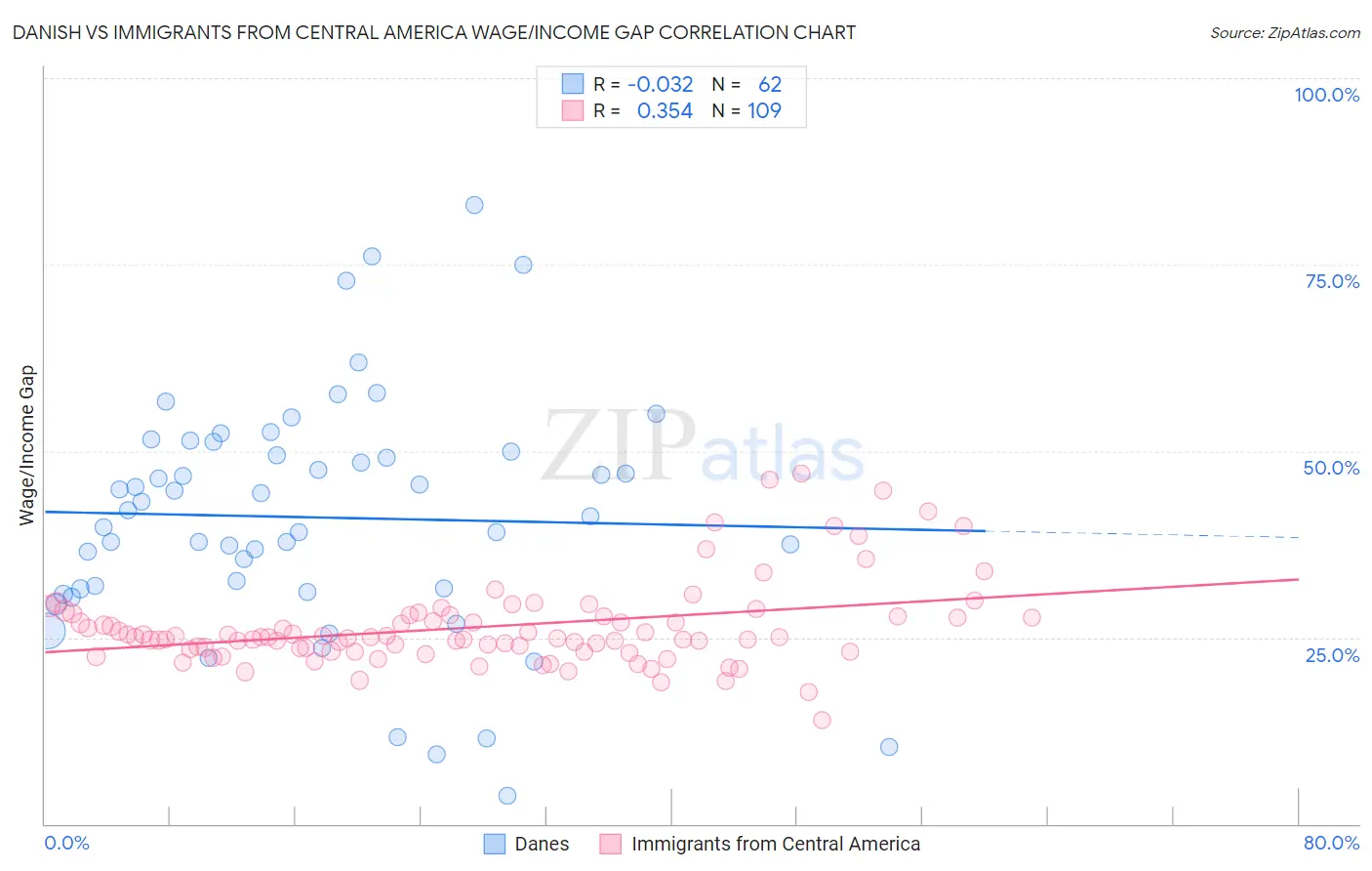 Danish vs Immigrants from Central America Wage/Income Gap
