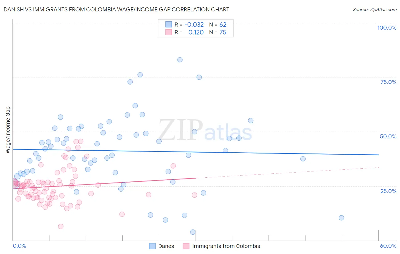 Danish vs Immigrants from Colombia Wage/Income Gap