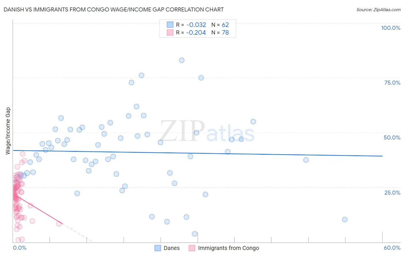 Danish vs Immigrants from Congo Wage/Income Gap