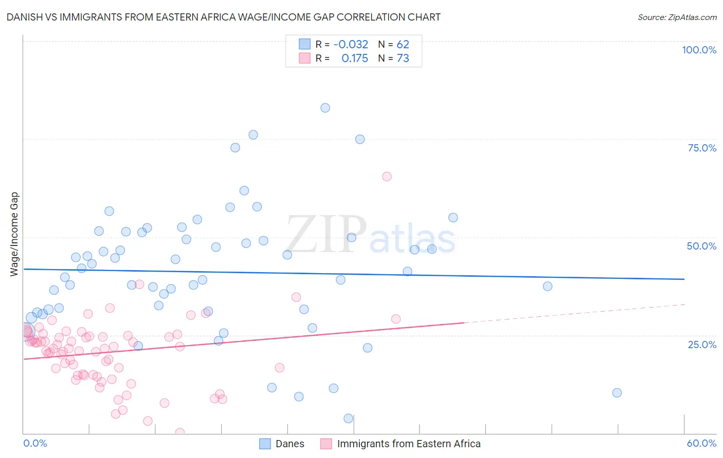 Danish vs Immigrants from Eastern Africa Wage/Income Gap