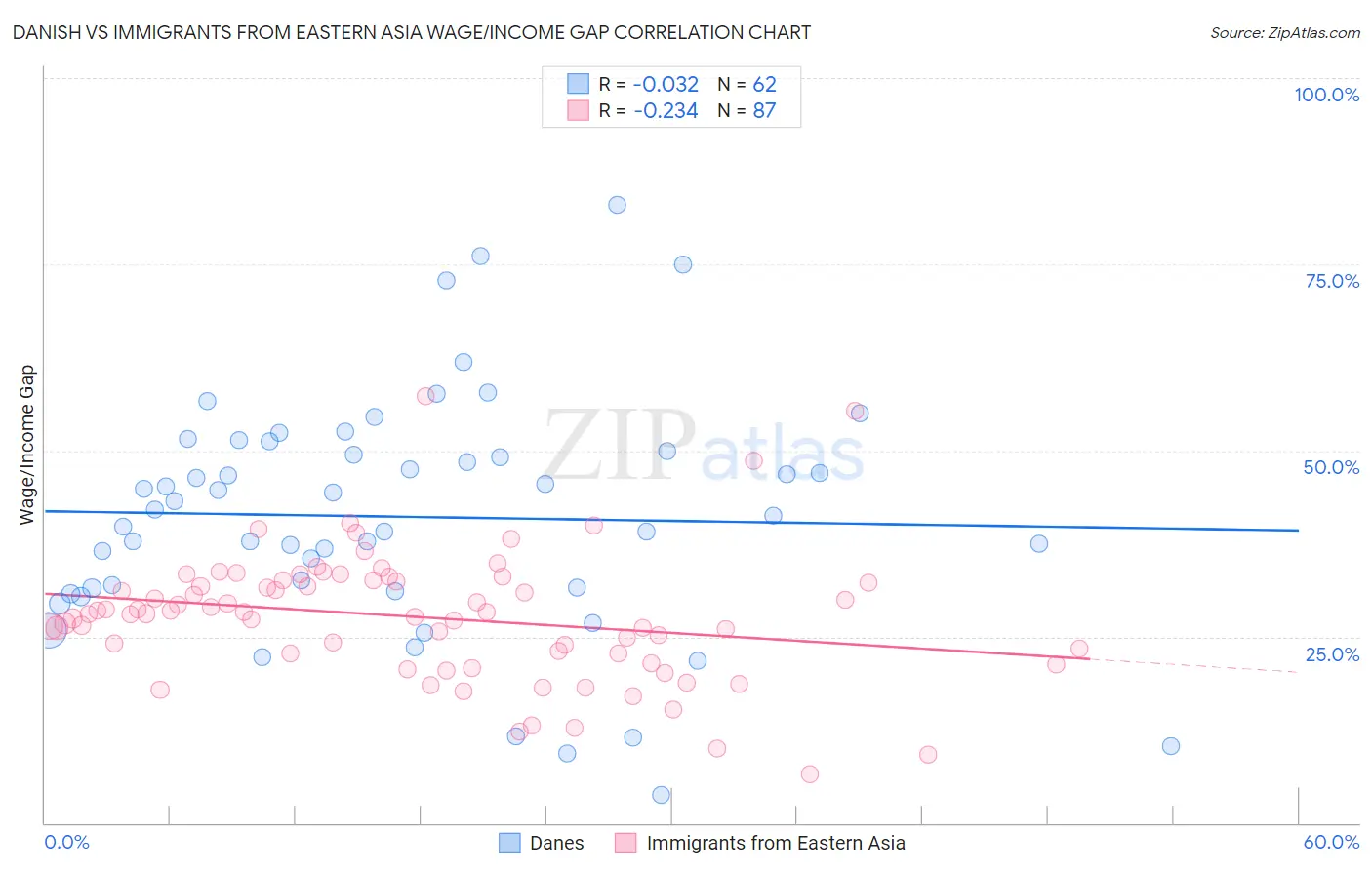 Danish vs Immigrants from Eastern Asia Wage/Income Gap