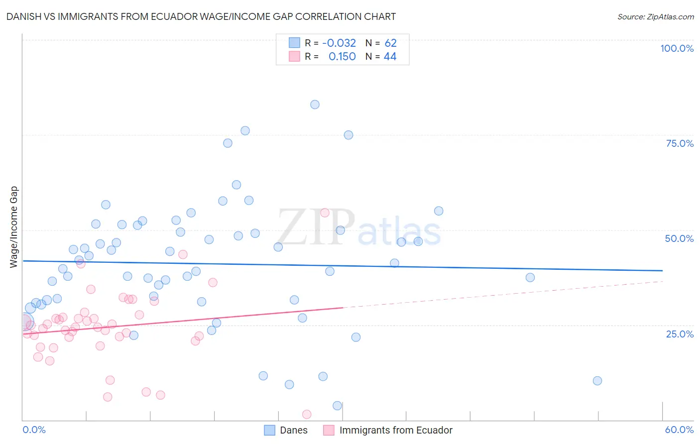 Danish vs Immigrants from Ecuador Wage/Income Gap