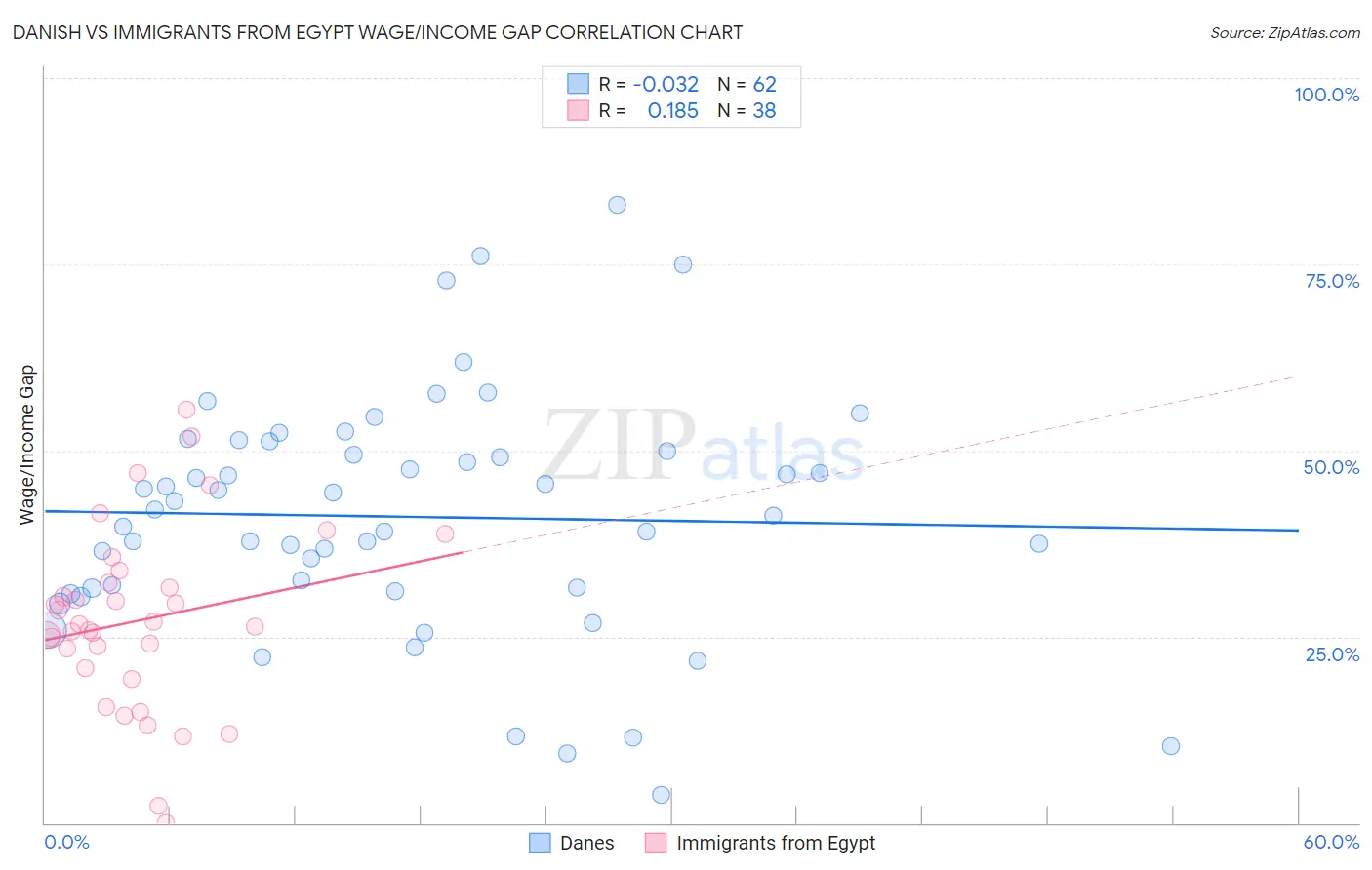 Danish vs Immigrants from Egypt Wage/Income Gap