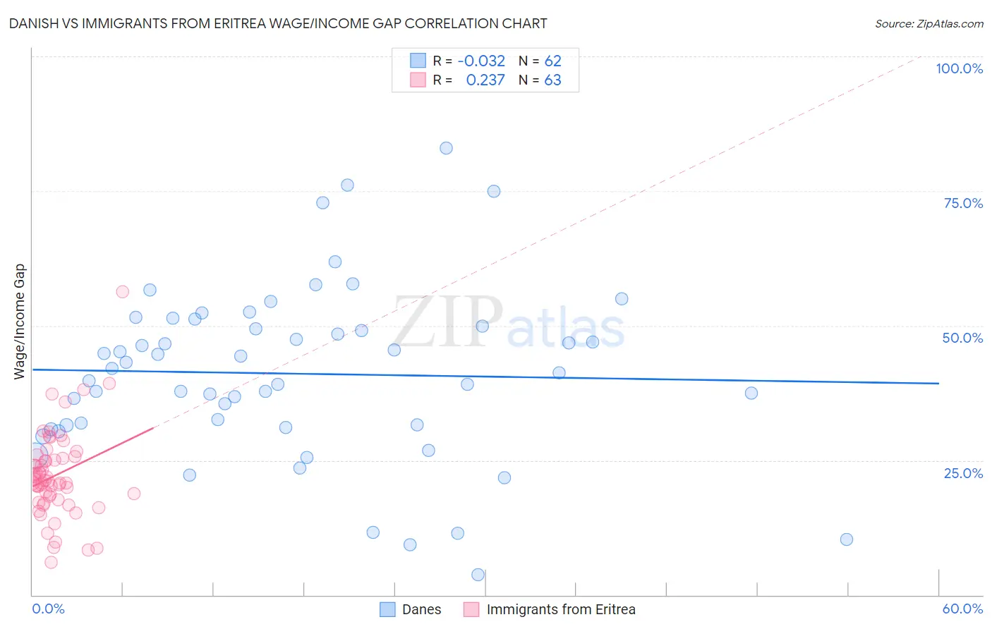 Danish vs Immigrants from Eritrea Wage/Income Gap