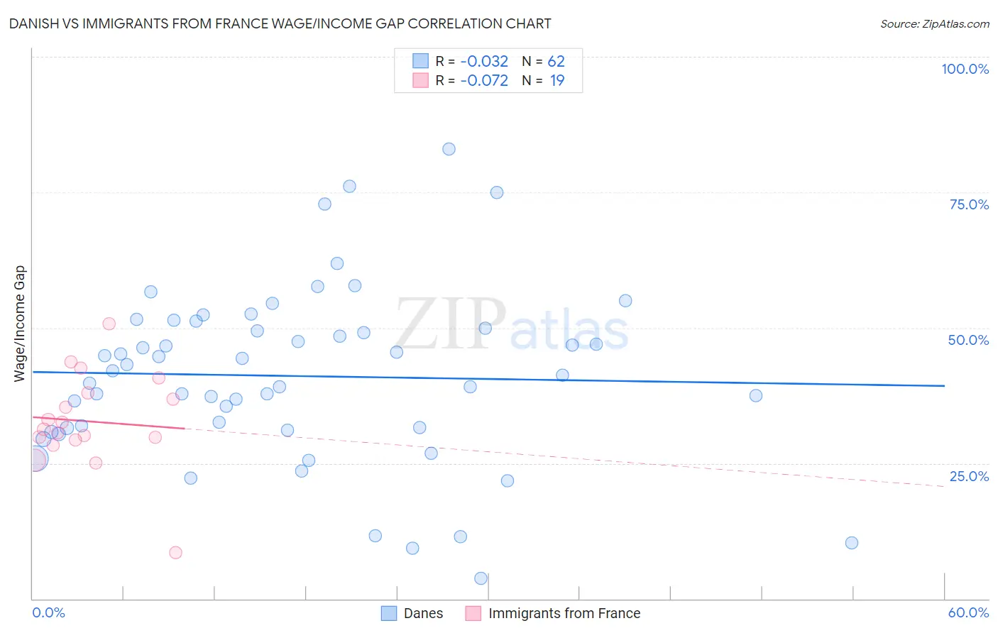 Danish vs Immigrants from France Wage/Income Gap