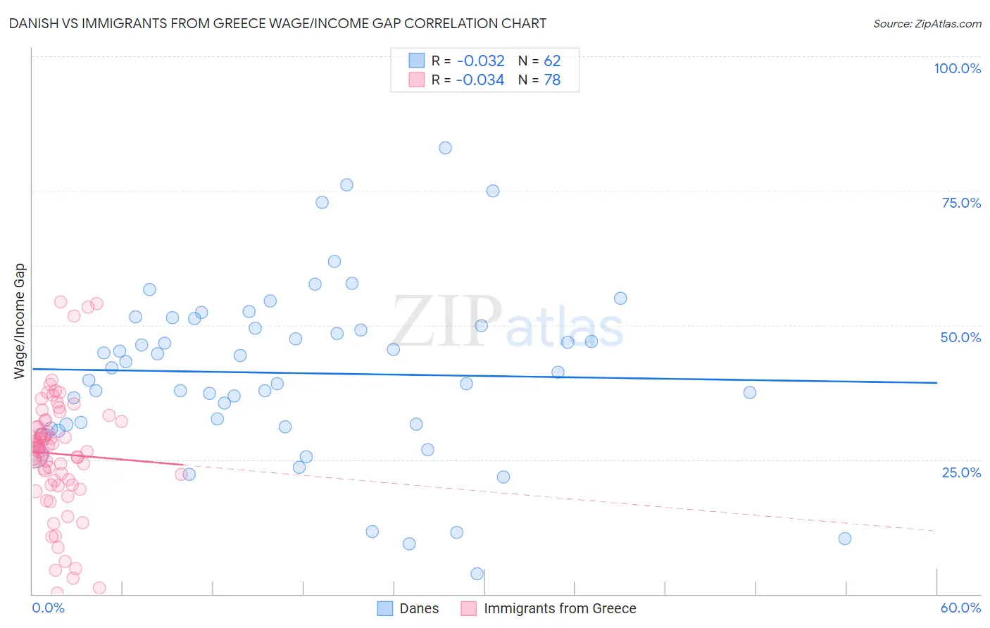 Danish vs Immigrants from Greece Wage/Income Gap