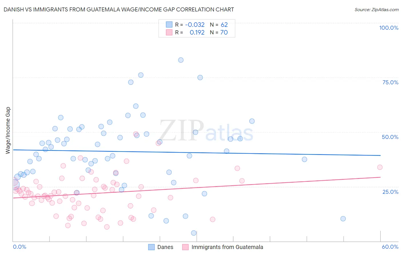 Danish vs Immigrants from Guatemala Wage/Income Gap