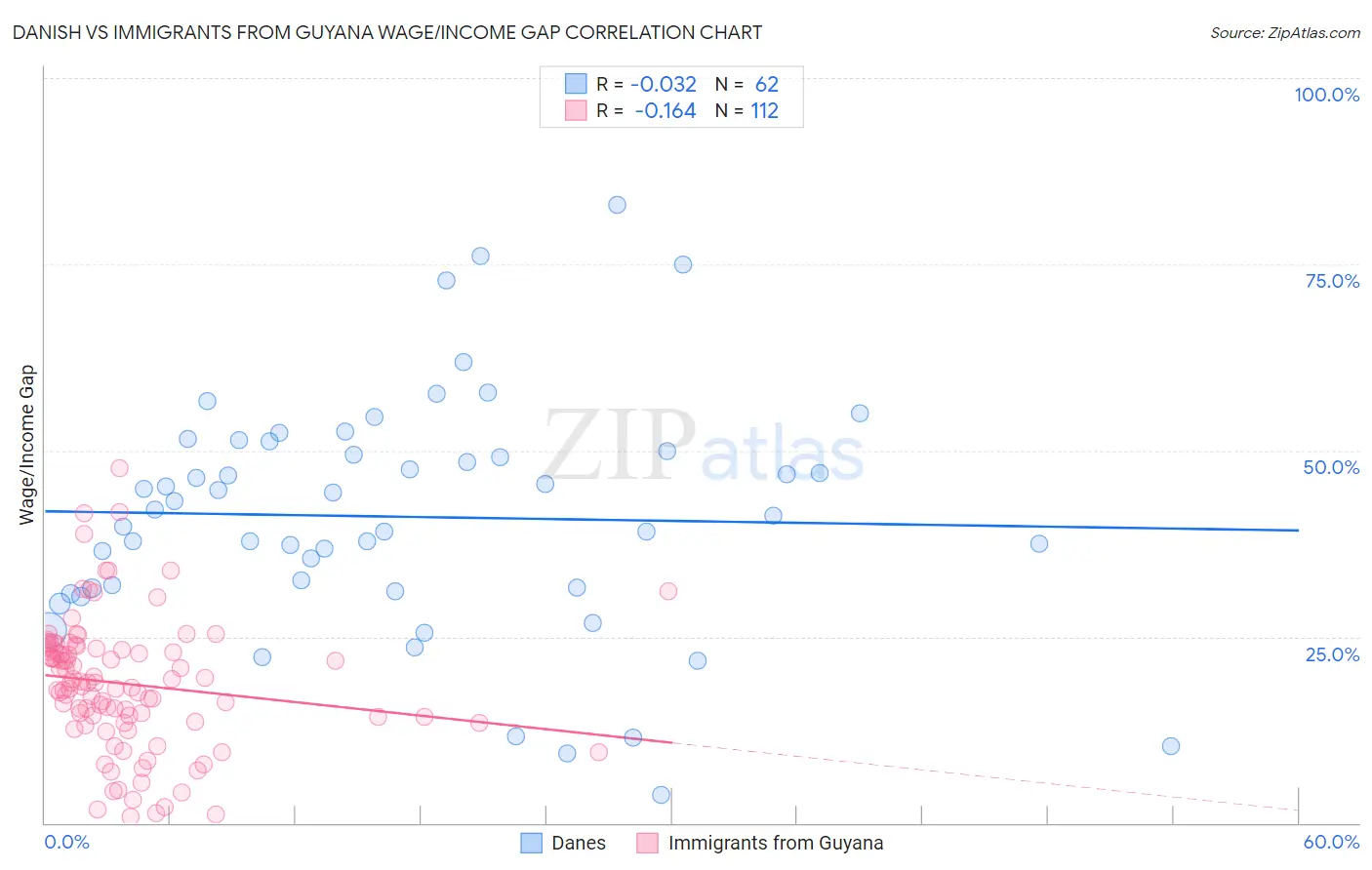 Danish vs Immigrants from Guyana Wage/Income Gap